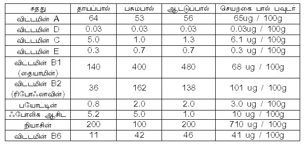 Milk comparision